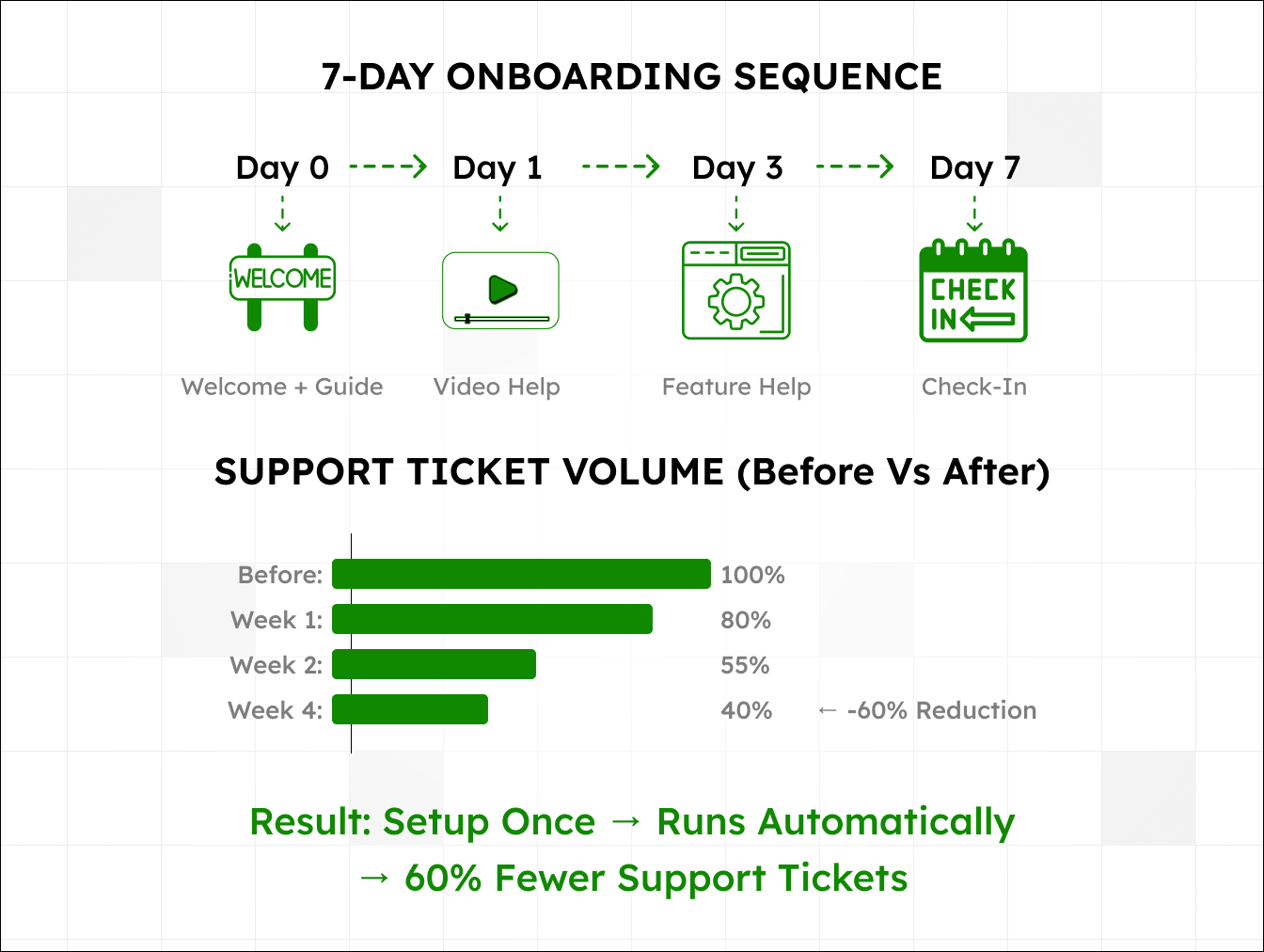 Seven day onboarding sequence: welcome and guide on day 0, video help on day 1, feature help on day 3, check-in on day 7. Support ticket volume falls from 100 percent before to 40 percent by week four, about a 60 percent reduction.
