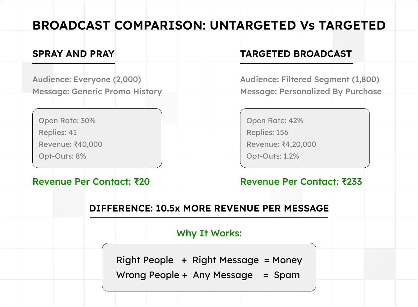 Broadcast comparison. Spray and pray to 2,000 contacts: 30 percent open rate, 41 replies, ₹40,000 revenue, 8 percent opt-outs, ₹20 revenue per contact. Targeted broadcast to a filtered segment of 1,800: 42 percent open rate, 156 replies, ₹4,20,000 revenue, 1.2 percent opt-outs, ₹233 revenue per contact.