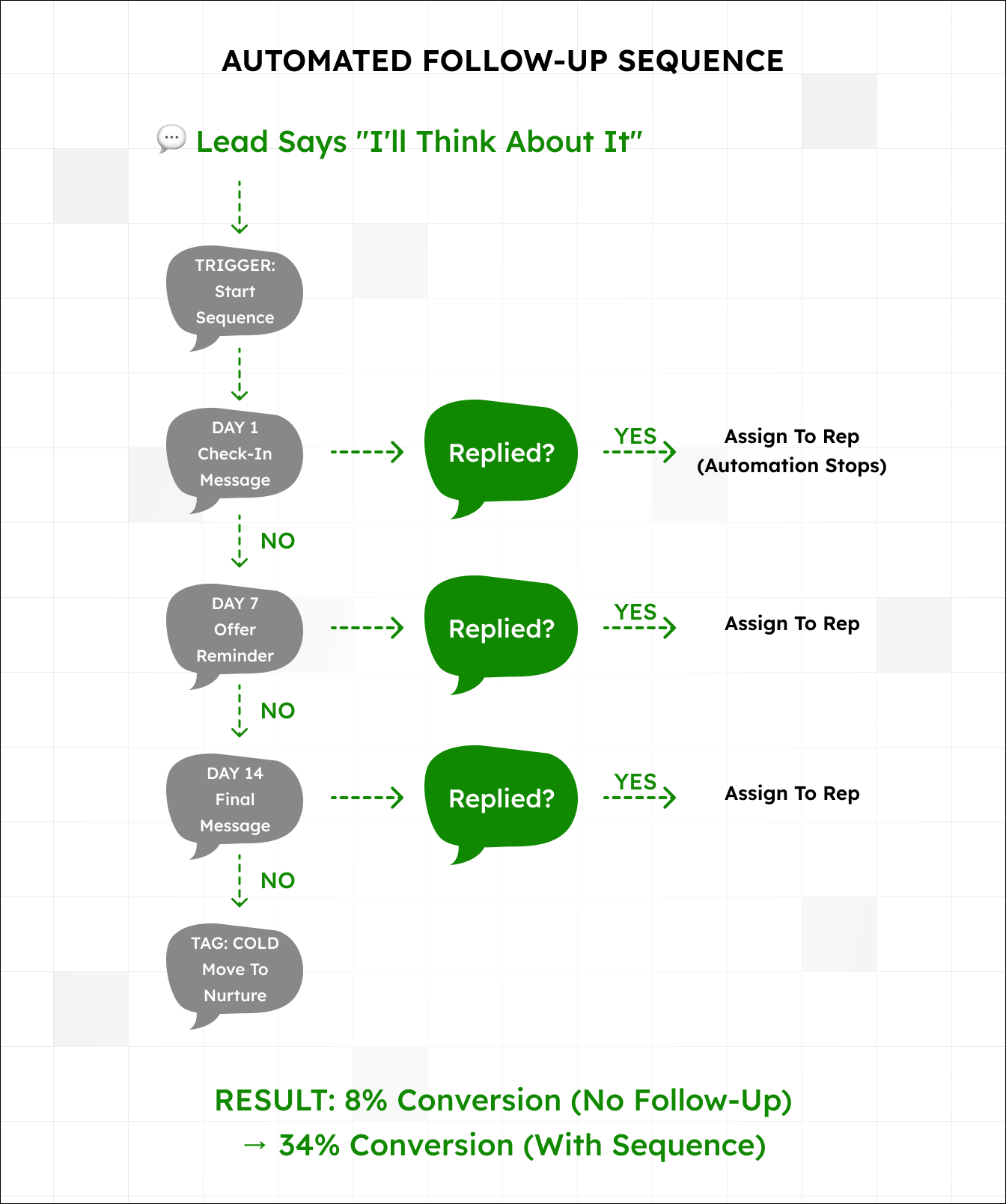 Automated follow-up sequence. A lead who says they will think about it triggers a day 1 check-in, a day 7 offer reminder and a day 14 final message. A reply at any step assigns the lead to a rep and stops the automation; no reply tags the lead cold and moves it to nurture. Conversion goes from 8 percent without follow-up to 34 percent with the sequence.