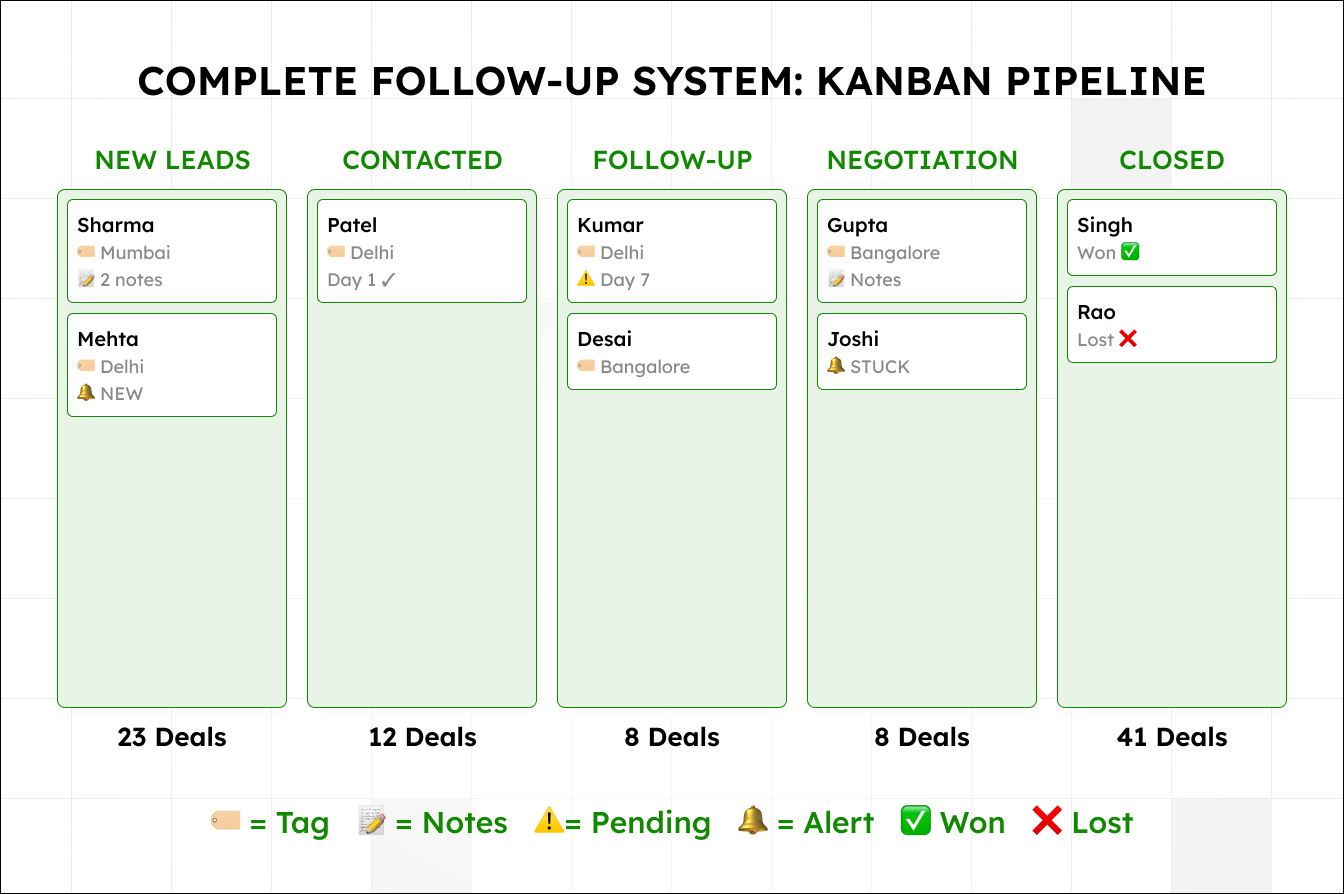 Kanban pipeline with five columns: new leads 23 deals, contacted 12, follow-up 8, negotiation 8 and closed 41, with tag, note, pending, alert, won and lost markers on the cards.