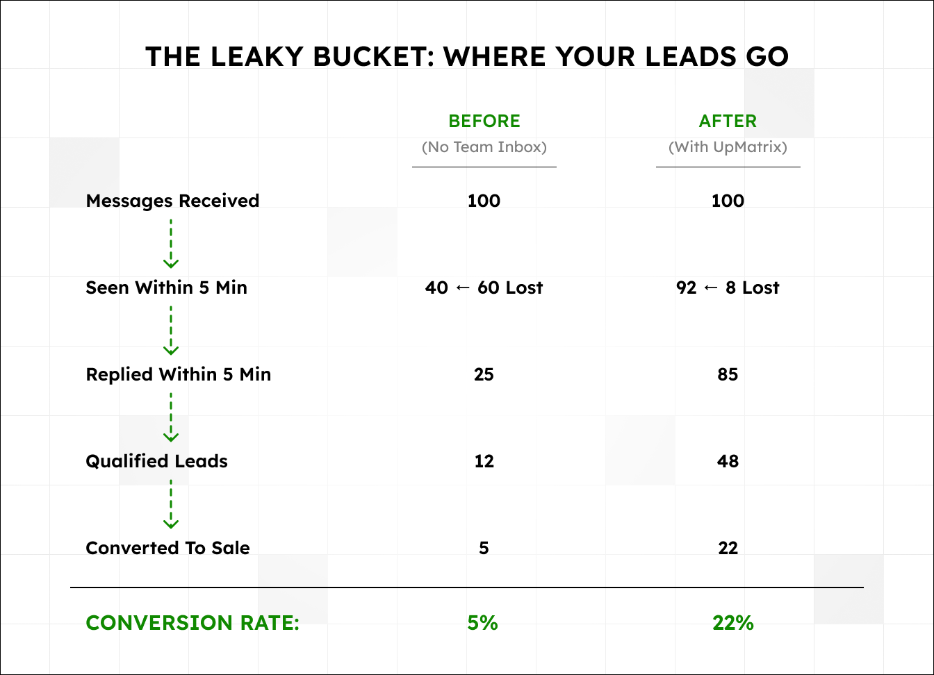The leaky bucket. Without a team inbox, 100 messages become 40 seen within five minutes, 25 replied to, 12 qualified and 5 converted, a 5 percent conversion rate. With UpMatrix, the same 100 become 92 seen, 85 replied to, 48 qualified and 22 converted, a 22 percent conversion rate.