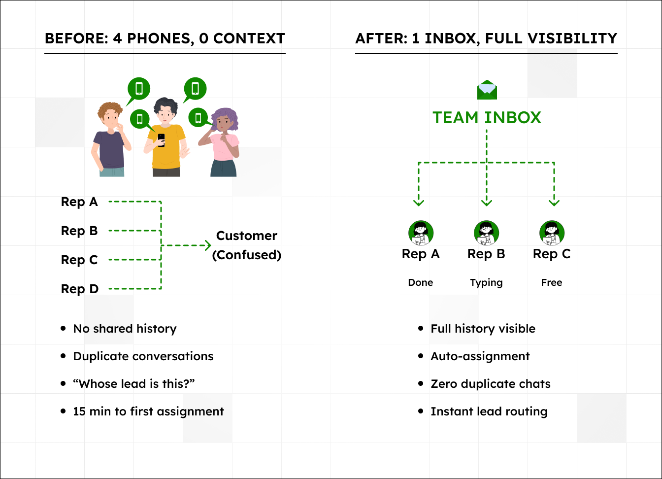 Before and after. Four separate phones with no shared history, duplicate conversations and 15 minutes to first assignment, against one team inbox with full history, auto-assignment, no duplicate chats and instant lead routing.